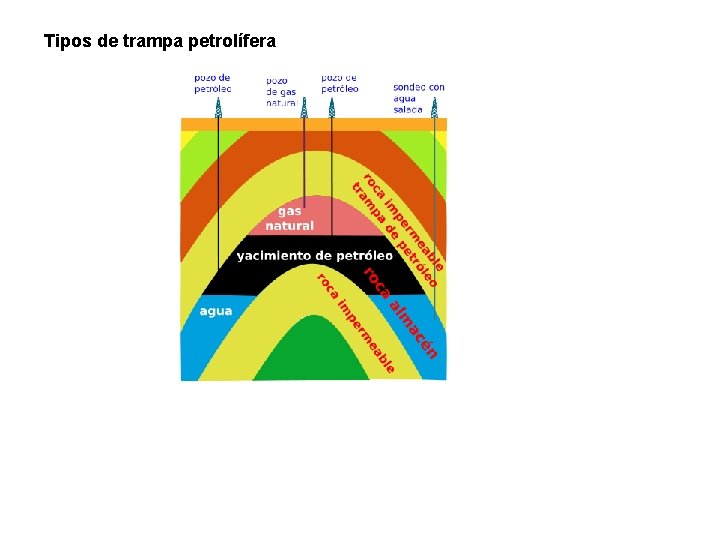 Tipos de trampa petrolífera 