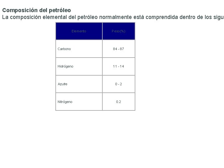 Composición del petróleo La composición elemental del petróleo normalmente está comprendida dentro de los