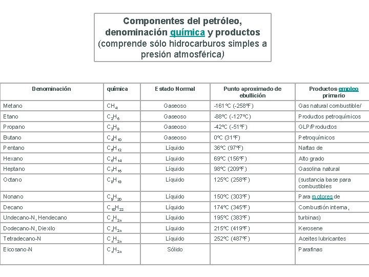 Componentes del petróleo, denominación química y productos (comprende sólo hidrocarburos simples a presión atmosférica)