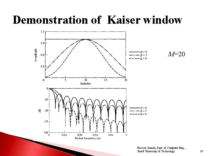 Demonstration of Kaiser window M=20 Hossein Sameti, Dept. of Computer Eng. , Sharif University