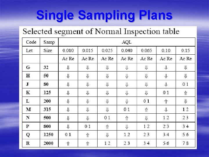 Single Sampling Plans Single Sampling Plans