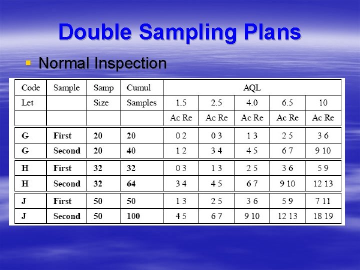 Double Sampling Plans § Normal Inspection Double Sampling Plans § Normal Inspection