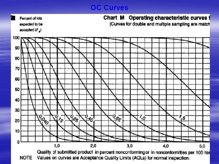 OC Curves OC Curves