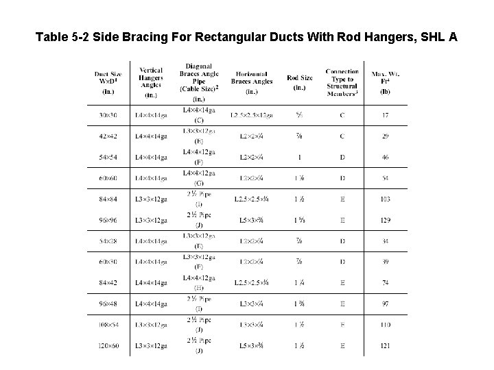 Table 5 -2 Side Bracing For Rectangular Ducts With Rod Hangers, SHL A 