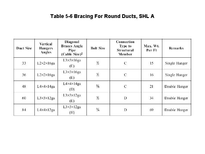 Table 5 -6 Bracing For Round Ducts, SHL A 