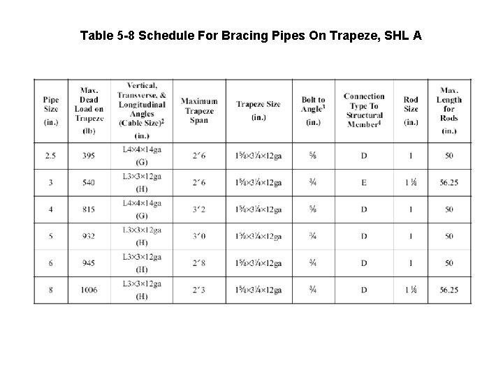 Table 5 -8 Schedule For Bracing Pipes On Trapeze, SHL A 