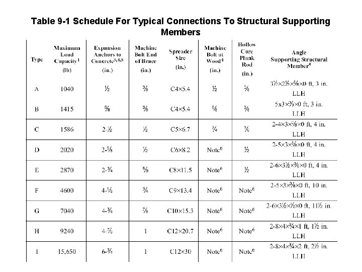 Table 9 -1 Schedule For Typical Connections To Structural Supporting Members 