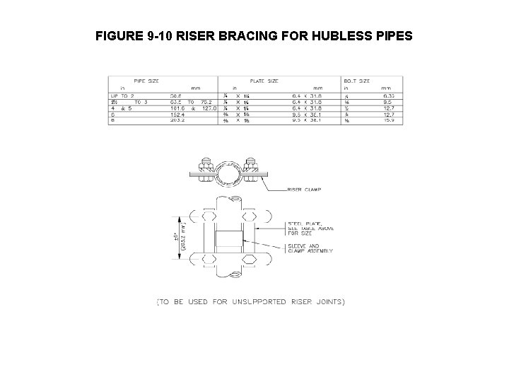 FIGURE 9 -10 RISER BRACING FOR HUBLESS PIPES 