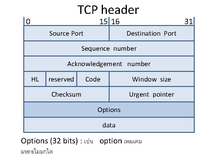 TCP header 0 15 16 Source Port Destination Port Sequence number Acknowledgement number HL
