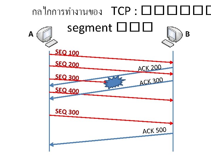 กลไกการทำงานของ TCP : ������ segment ��� A B SEQ 100 SEQ 200 SEQ 300