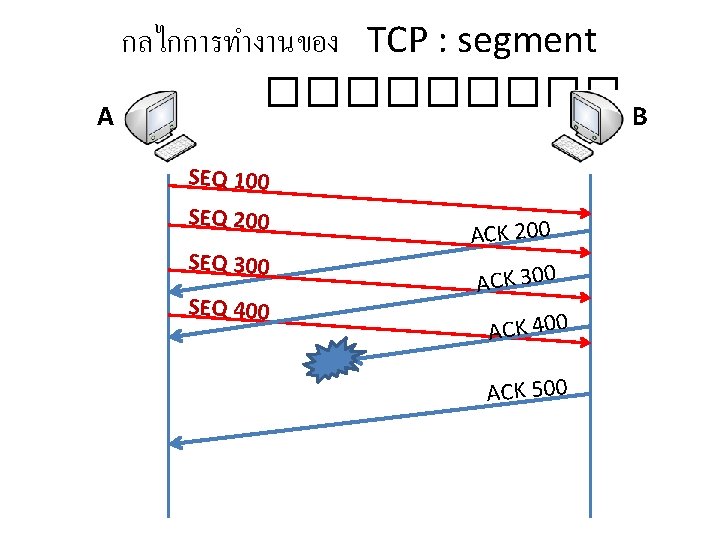 กลไกการทำงานของ TCP : segment ����� A B SEQ 100 SEQ 200 SEQ 300 SEQ