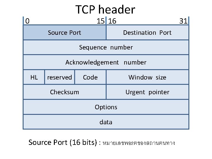 TCP header 0 15 16 Source Port Destination Port Sequence number Acknowledgement number HL