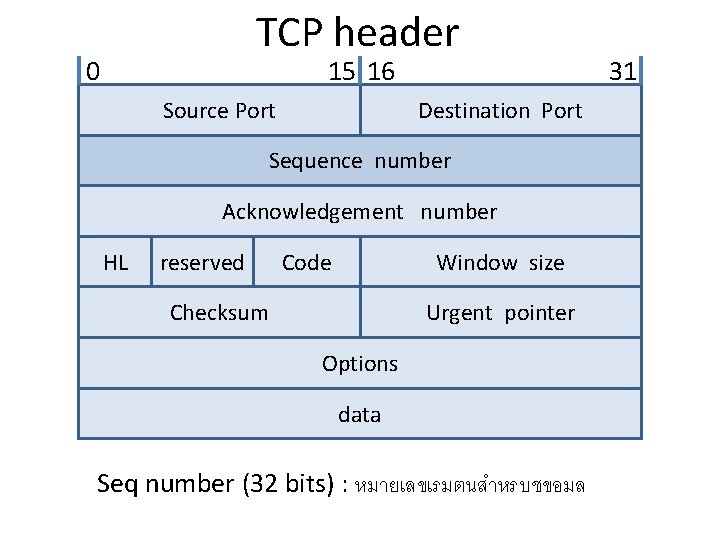 TCP header 0 15 16 Source Port 31 Destination Port Sequence number Acknowledgement number