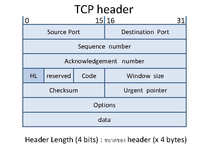 TCP header 0 15 16 Source Port 31 Destination Port Sequence number Acknowledgement number