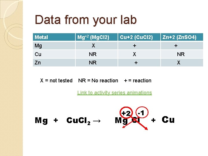 Data from your lab Metal Mg+2 (Mg. Cl 2) Cu+2 (Cu. Cl 2) Zn+2