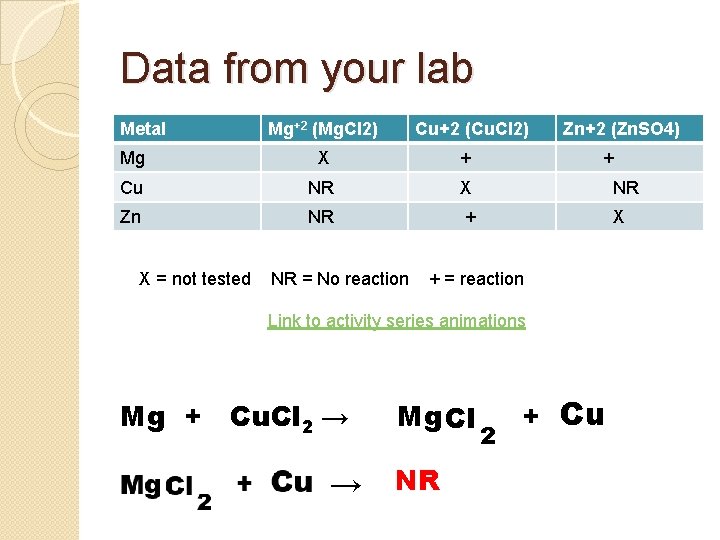 Data from your lab Metal Mg+2 (Mg. Cl 2) Cu+2 (Cu. Cl 2) Zn+2