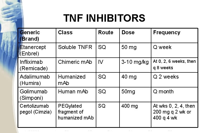 TNF INHIBITORS Generic (Brand) Class Route Dose Frequency Etanercept (Enbrel) Soluble TNFR SQ 50