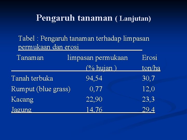 Pengaruh tanaman ( Lanjutan) Tabel : Pengaruh tanaman terhadap limpasan permukaan dan erosi Tanaman