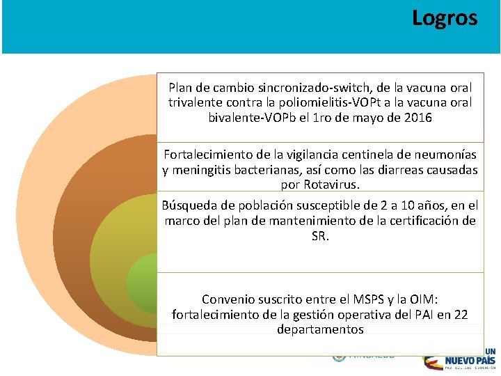 Logros Plan de cambio sincronizado-switch, de la vacuna oral trivalente contra la poliomielitis-VOPt a