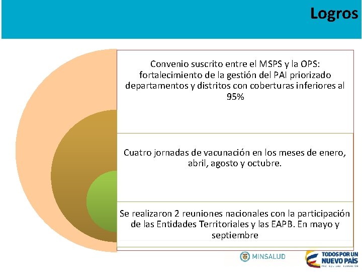 Logros Convenio suscrito entre el MSPS y la OPS: fortalecimiento de la gestión del