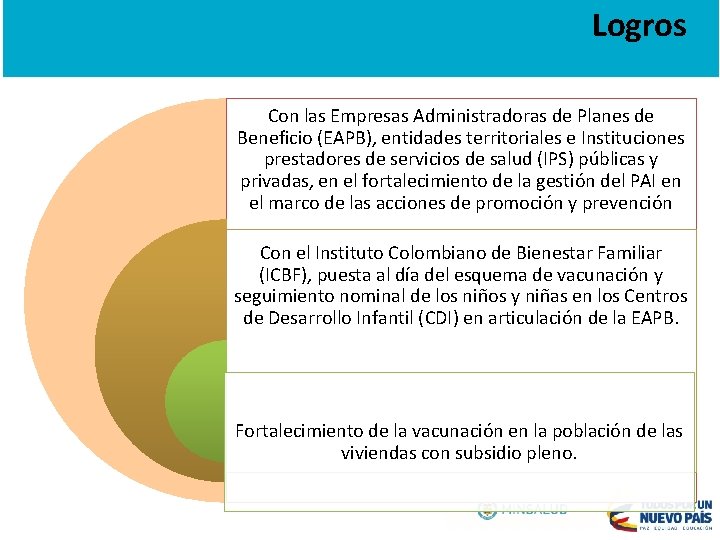 Logros Con las Empresas Administradoras de Planes de Beneficio (EAPB), entidades territoriales e Instituciones