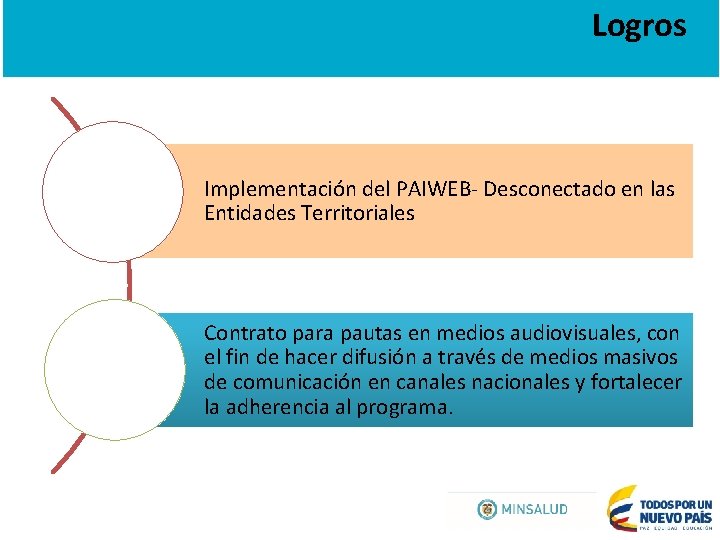 Logros Implementación del PAIWEB- Desconectado en las Entidades Territoriales Contrato para pautas en medios