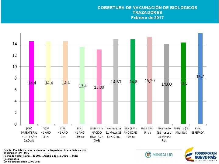 COBERTURA DE VACUNACIÓN DE BIOLOGICOS TRAZADORES Febrero de 2017 Fuente: Plantilla de reporte Mensual