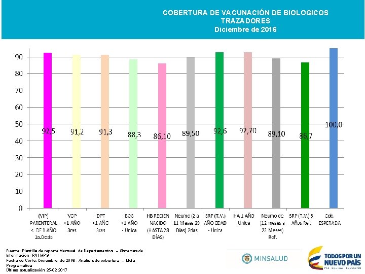 COBERTURA DE VACUNACIÓN DE BIOLOGICOS TRAZADORES Diciembre de 2016 Fuente: Plantilla de reporte Mensual