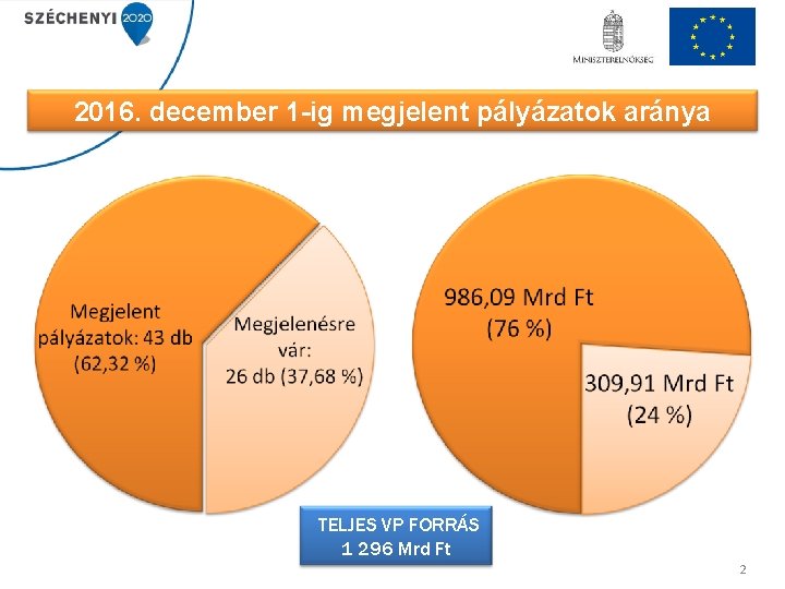 2016. december 1 -ig megjelent pályázatok aránya TELJES VP FORRÁS 1 296 Mrd Ft