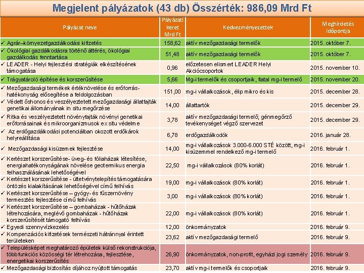 Megjelent pályázatok (43 db) Összérték: 986, 09 Mrd Ft Pályázat neve Pályázati keret Mrd