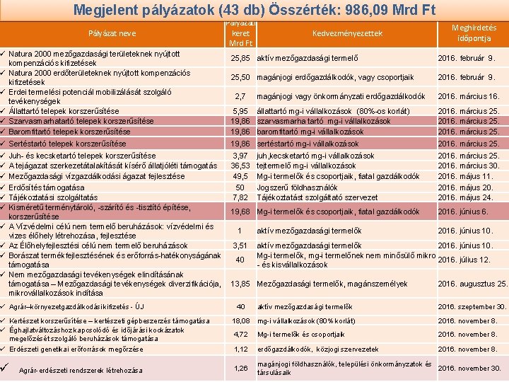 Megjelent pályázatok (43 db) Összérték: 986, 09 Mrd Ft Pályázat neve ü Natura 2000