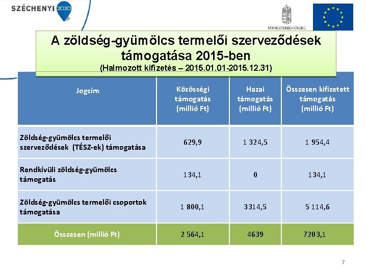 A zöldség-gyümölcs termelői szerveződések támogatása 2015 -ben (Halmozott kifizetés – 2015. 01 -2015. 12.