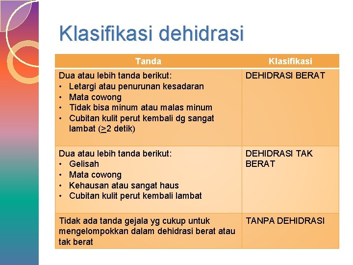 Klasifikasi dehidrasi Tanda Klasifikasi Dua atau lebih tanda berikut: • Letargi atau penurunan kesadaran