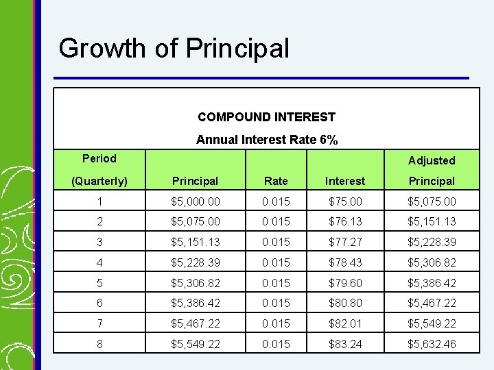 Growth of Principal COMPOUND INTEREST Annual Interest Rate 6% Period Adjusted (Quarterly) Principal Rate