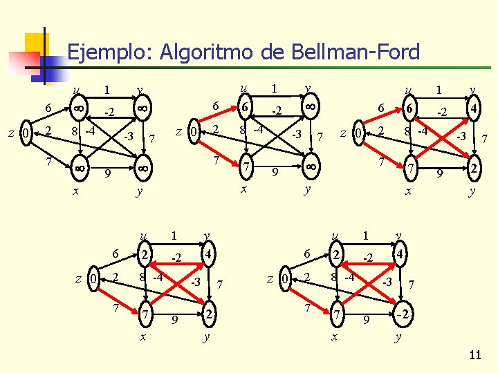 Ejemplo: Algoritmo de Bellman-Ford z 0 6 u 2 8 -4 7 -2 -3