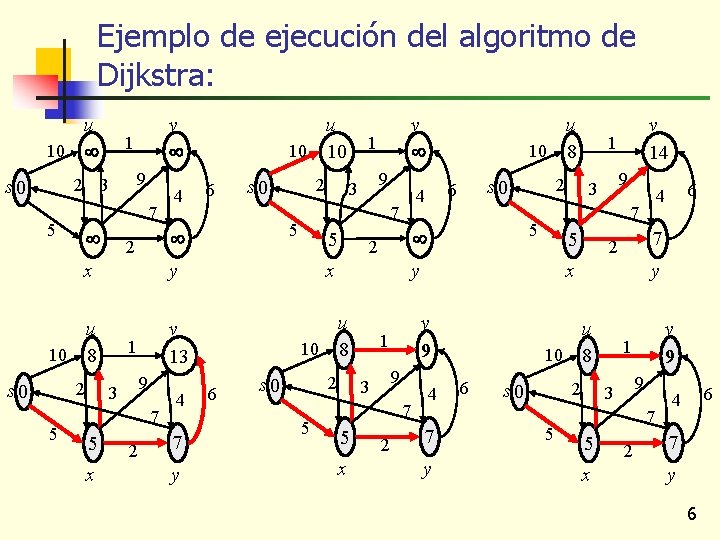 Ejemplo de ejecución del algoritmo de Dijkstra: u 10 1 9 2 3 s