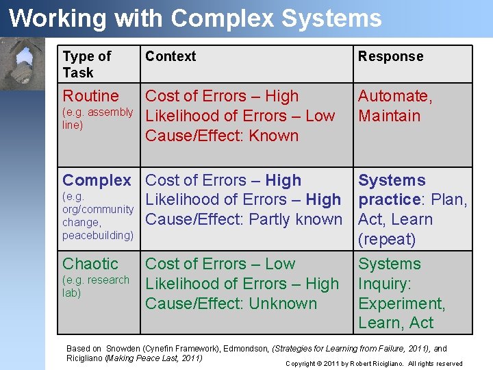 Working with Complex Systems Type of Task Context Response Routine Cost of Errors –