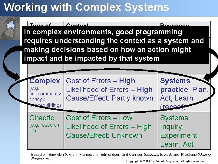 Working with Complex Systems Type of Context In. Task complex environments, Response good programming