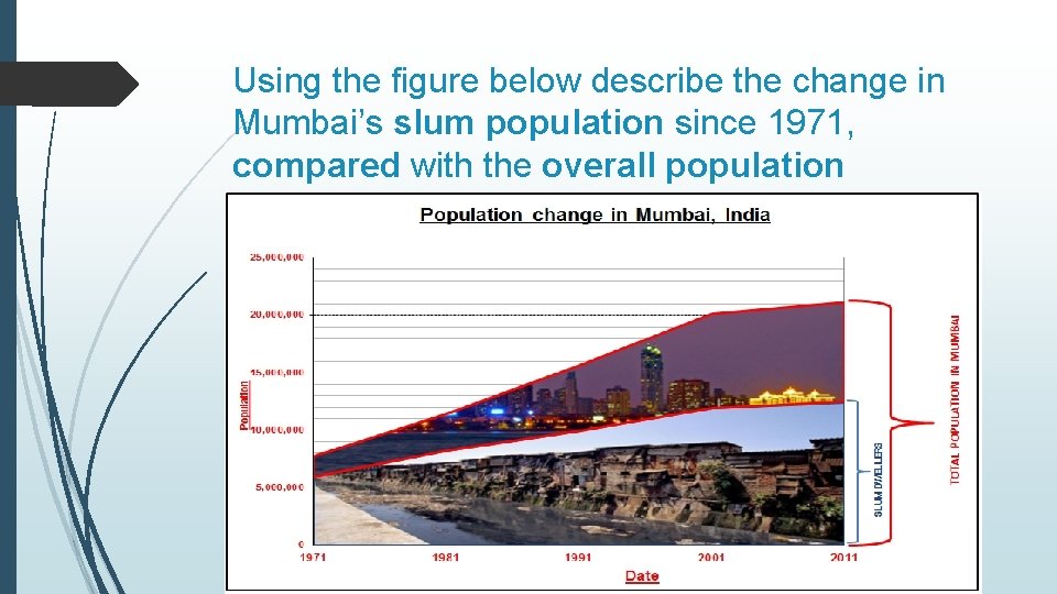 Using the figure below describe the change in Mumbai’s slum population since 1971, compared