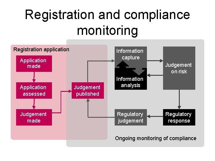 Registration and compliance monitoring Registration application Information capture Application made Application assessed Judgement made