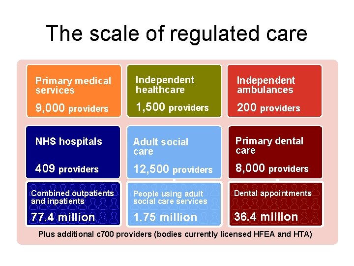 The scale of regulated care Primary medical services Independent healthcare Independent ambulances 9, 000