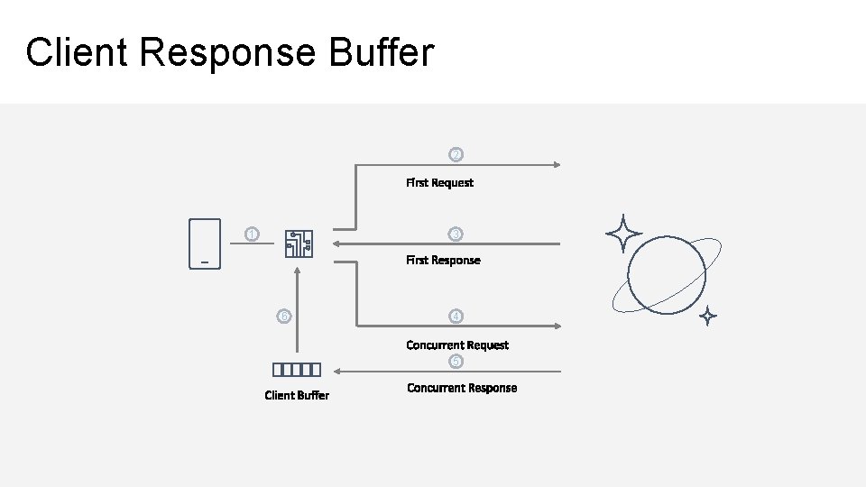 Client Response Buffer 2 1 3 6 4 5 