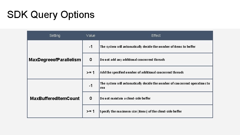 SDK Query Options Setting Max. Degreeof. Parallelism Value -1 The system will automatically decide