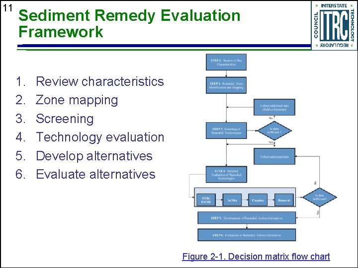 11 Sediment Remedy Evaluation Framework 1. 2. 3. 4. 5. 6. Review characteristics Zone