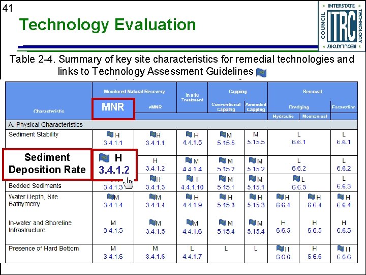 41 Technology Evaluation Table 2 -4. Summary of key site characteristics for remedial technologies