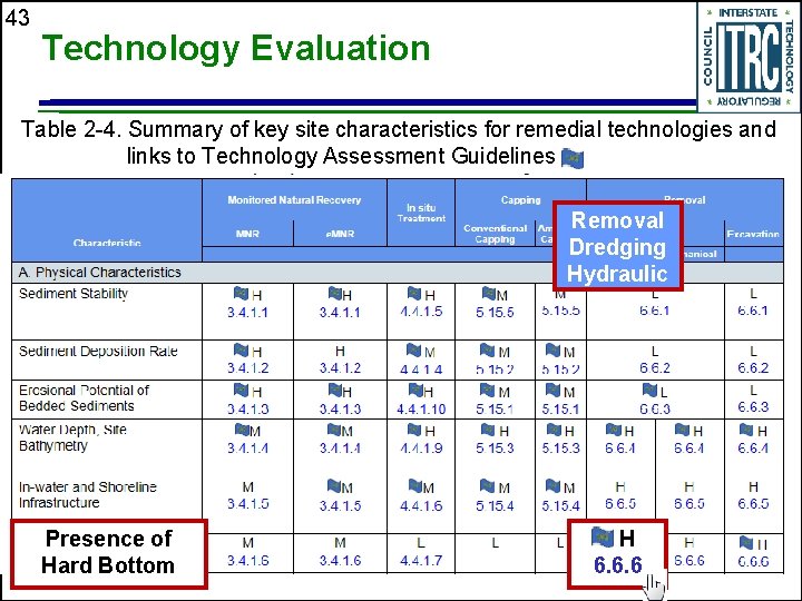 43 Technology Evaluation Table 2 -4. Summary of key site characteristics for remedial technologies