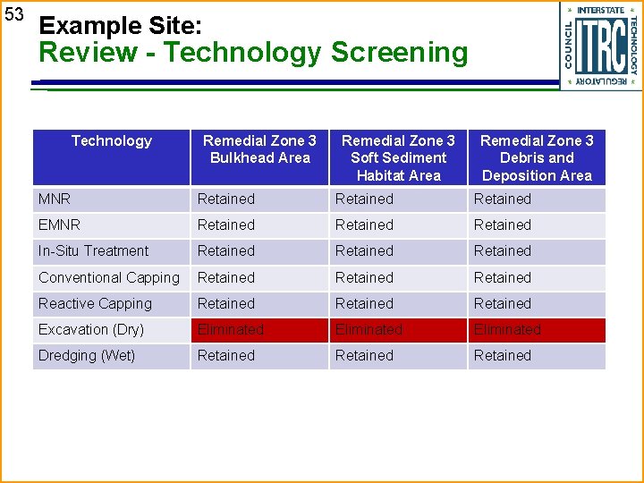 53 Example Site: Review - Technology Screening Technology Remedial Zone 3 Bulkhead Area Remedial