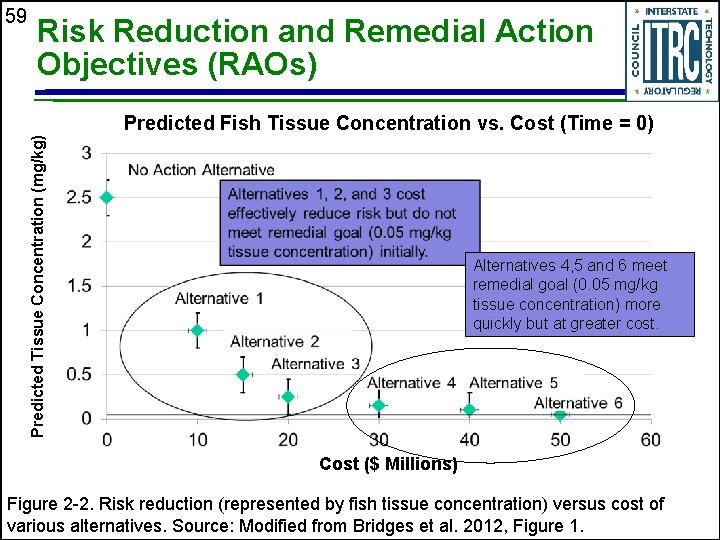 59 Risk Reduction and Remedial Action Objectives (RAOs) Predicted Tissue Concentration (mg/kg) Predicted Fish