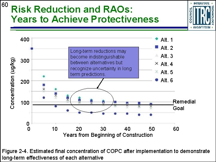 60 Risk Reduction and RAOs: Years to Achieve Protectiveness Concentration (ug/kg) 400 Alt. 1