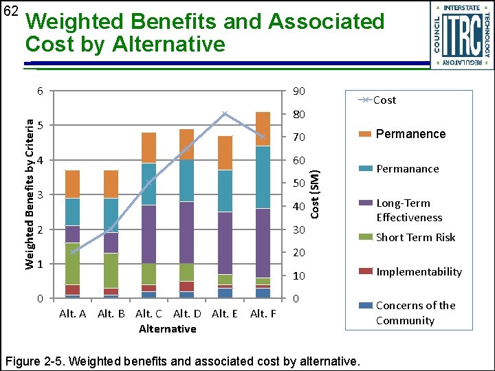 Weighted Benefits and Associated Cost by Alternative Weighted Benefits by Criteria 6 90 80